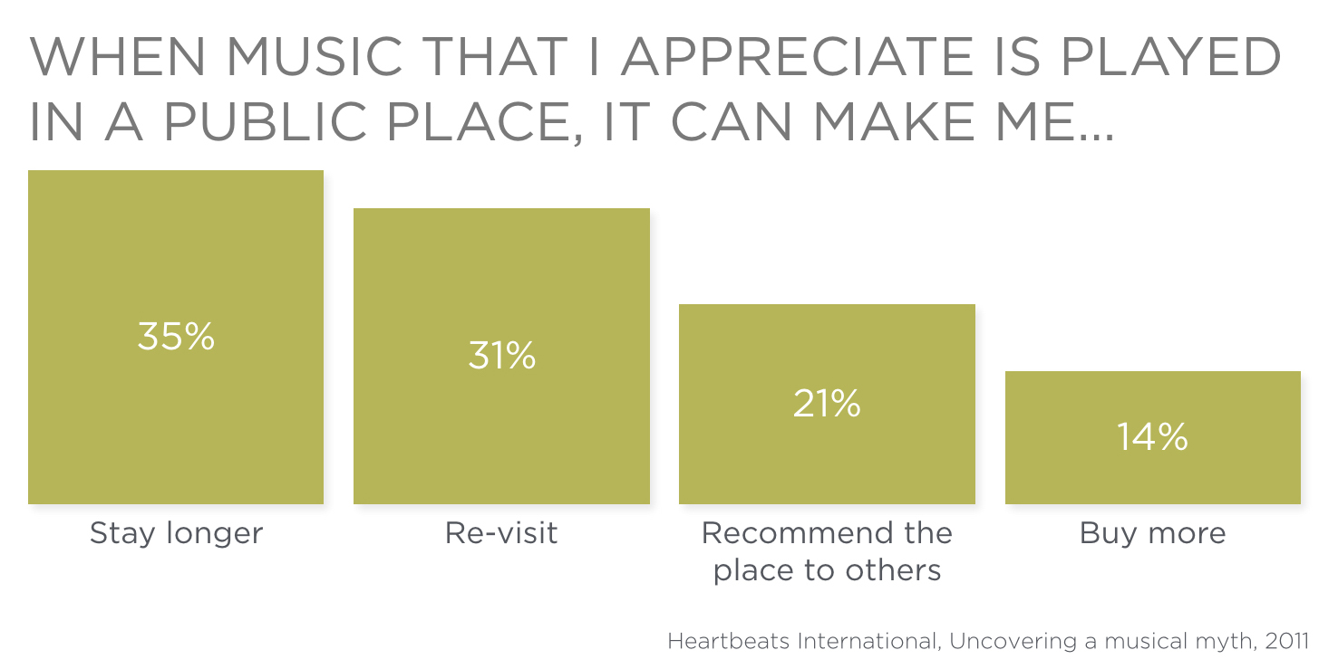 music statistics